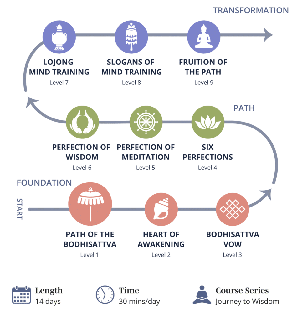 Map of the Mindworks Journey to Wisdom, emphasizing level 1, Path of the Bodhisattva