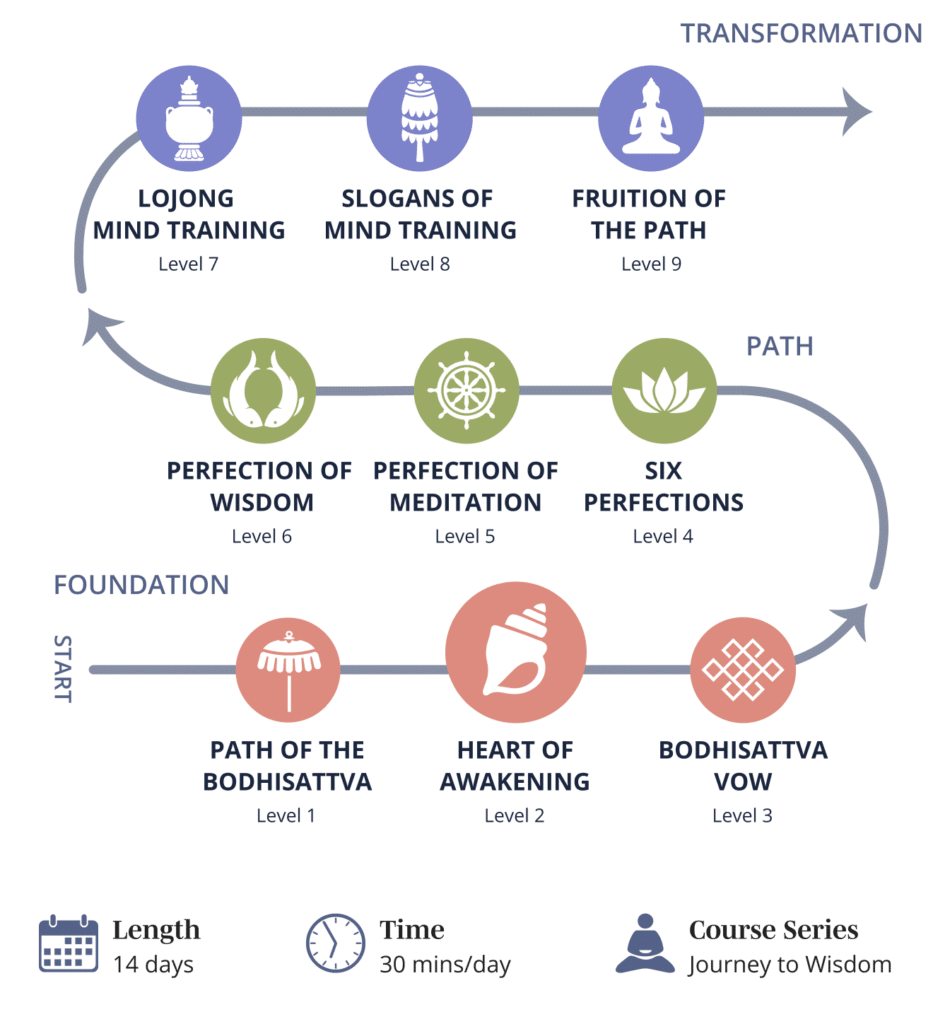 Map of the Mindworks Journey to Wisdom, emphasizing level 2, the heart of awakening