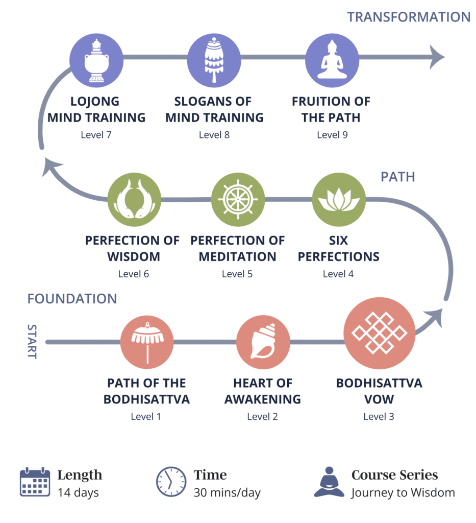 Map of the Mindworks Journey to Wisdom, emphasizing level 3, the bodhisattva vow