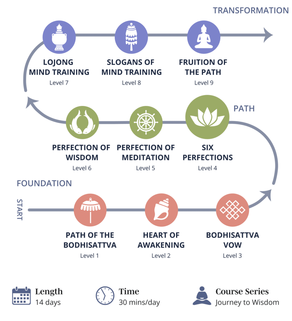 Map of the Mindworks Journey to Wisdom, emphasizing level 6, the six perfections
