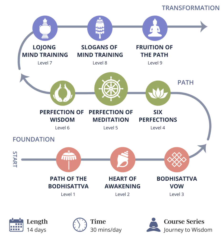Map of the Mindworks Journey to Wisdom, emphasizing level 5, the perfection of meditation