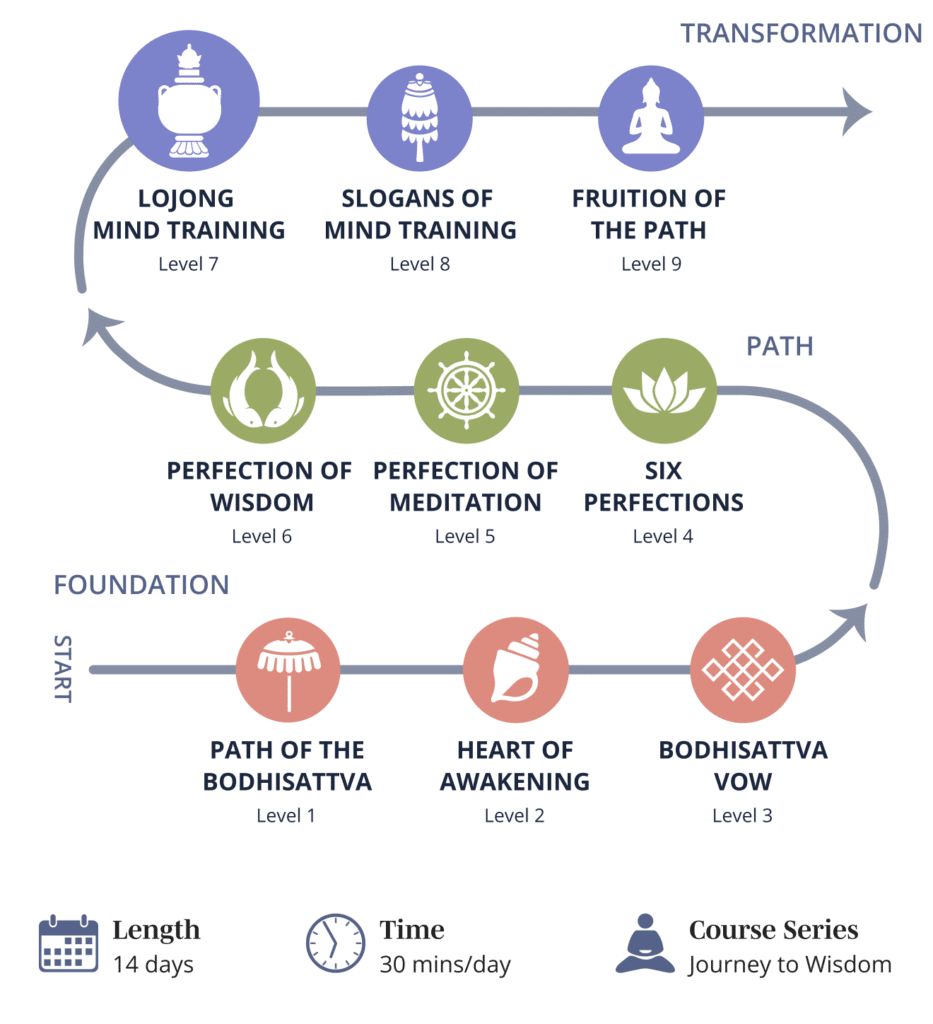 Map of the Mindworks Journey to Wisdom, emphasizing level 7, lojong mind training