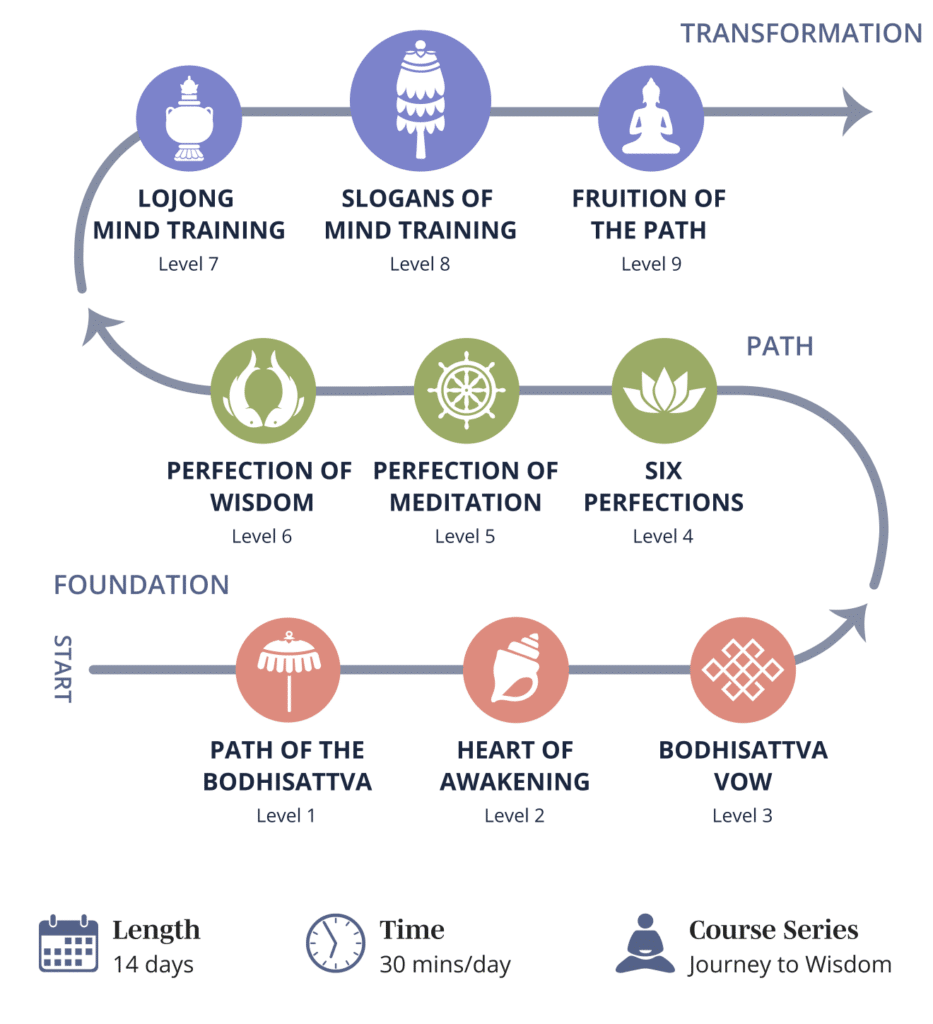 Map of the Mindworks Journey to Wisdom, emphasizing level 8, the slogans of mind training